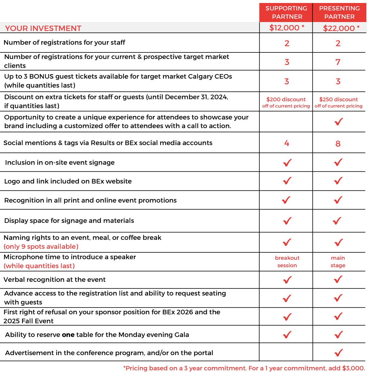 partnership-levels